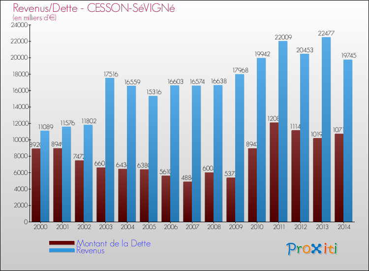 Evolution comparée de la dette et des revenus pour la commune de CESSON-SéVIGNé de 2000 à 2014 Comparaison de la dette et des revenus pour CESSON-SéVIGNé de 2000 à 2014