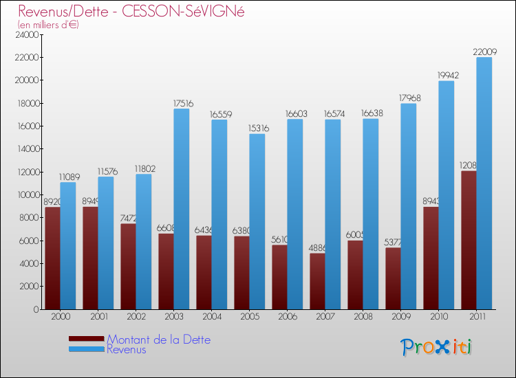 Evolution comparée de la dette et des revenus pour la commune de CESSON-SéVIGNé de 2000 à 2011 Comparaison de la dette et des revenus pour CESSON-SéVIGNé de 2000 à 2011