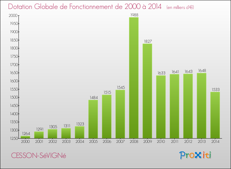 Evolution du montant de la Dotation Globale de Fonctionnement pour la commune de CESSON-SéVIGNé de 2000 à 2014 Evolution du montant de la Dotation Globale de Fonctionnement pour CESSON-SéVIGNé de 2000 à 2014