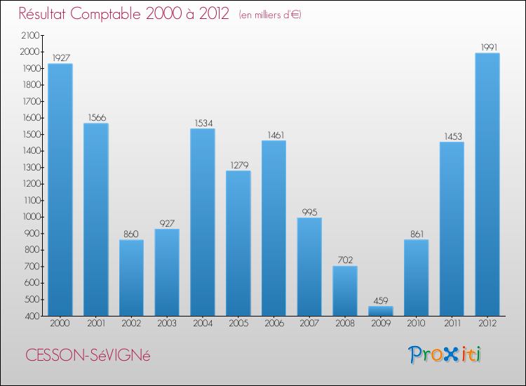 Evolution du résultat comptable pour la commune de CESSON-SéVIGNé de 2000 à 2012 Evolution du résultat comptable pour CESSON-SéVIGNé de 2000 à 2012