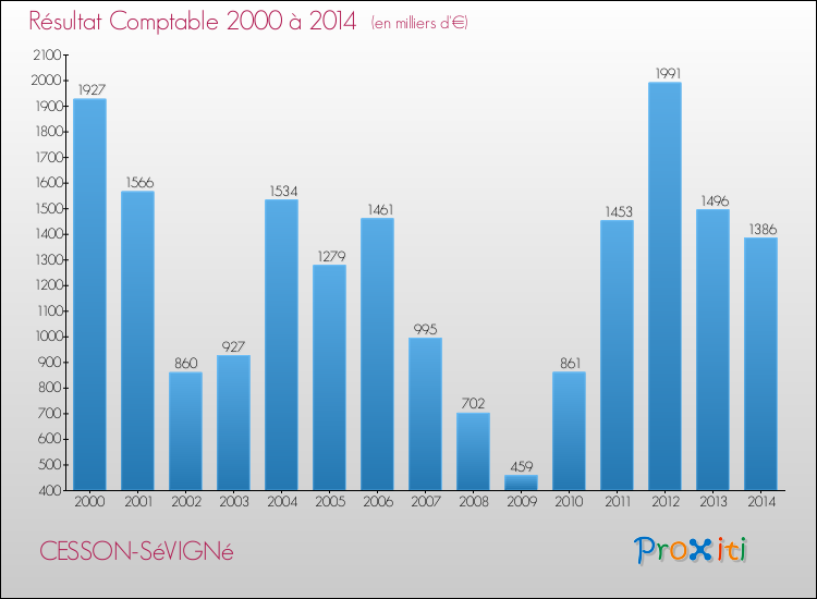 Evolution du résultat comptable pour la commune de CESSON-SéVIGNé de 2000 à 2014 Evolution du résultat comptable pour CESSON-SéVIGNé de 2000 à 2014