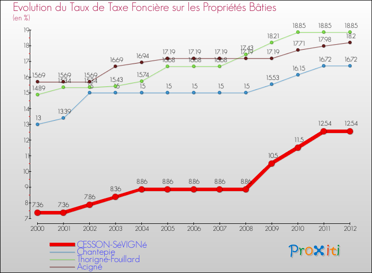 Evolution du taux de la taxe foncière sur le bati pour CESSON-SéVIGNé et les communes proches de 2000 à 2012 Comparaison des taux de taxe foncière sur le bati pour CESSON-SéVIGNé et les communes voisines de 2000 à 2012