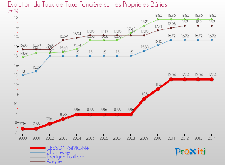 Evolution du taux de la taxe foncière sur le bati pour CESSON-SéVIGNé et les communes proches de 2000 à 2014 Comparaison des taux de taxe foncière sur le bati pour CESSON-SéVIGNé et les communes voisines de 2000 à 2014