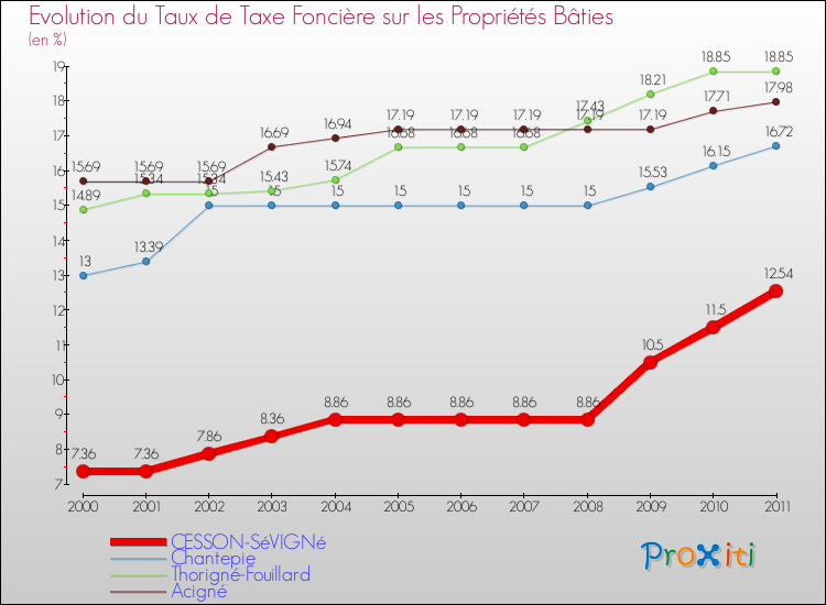 Evolution du taux de la taxe foncière sur le bati pour CESSON-SéVIGNé et les communes proches Comparaison des taux de taxe foncière sur le bati pour CESSON-SéVIGNé et les communes voisines
