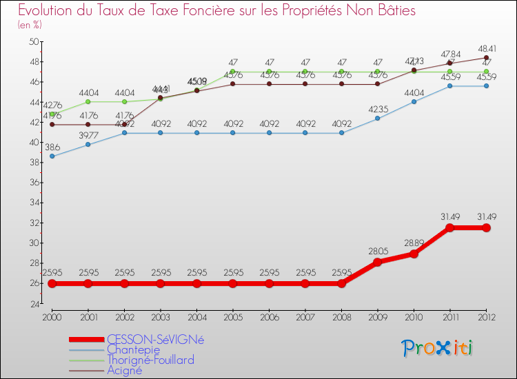 Evolution du taux de la taxe foncière sur les immeubles et terrains non batis pour CESSON-SéVIGNé et les communes proches de 2000 à 2012 Comparaison des taux de la taxe foncière sur les immeubles et terrains non batis pour CESSON-SéVIGNé et les communes voisines de 2000 à 2012