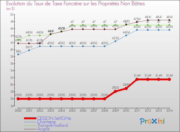 Evolution du taux de la taxe foncière sur les immeubles et terrains non batis pour CESSON-SéVIGNé et les communes proches de 2000 à 2014 Comparaison des taux de la taxe foncière sur les immeubles et terrains non batis pour CESSON-SéVIGNé et les communes voisines de 2000 à 2014