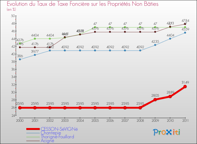 Evolution du taux de la taxe foncière sur les immeubles et terrains non batis pour CESSON-SéVIGNé et les communes proches Comparaison des taux de la taxe foncière sur les immeubles et terrains non batis pour CESSON-SéVIGNé et les communes voisines