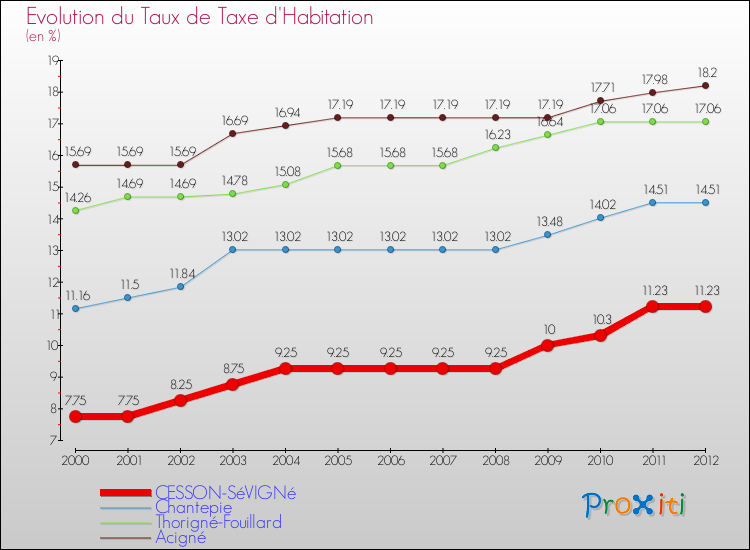 Evolution du taux de la taxe d'habitation pour CESSON-SéVIGNé et les communes proches Comparaison des taux de la taxe d'habitation pour CESSON-SéVIGNé et les communes voisines
