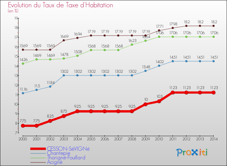 Evolution du taux de la taxe d'habitation pour CESSON-SéVIGNé et les communes proches de 2000 à 2014 Comparaison des taux de la taxe d'habitation pour CESSON-SéVIGNé et les communes voisines de 2000 à 2014