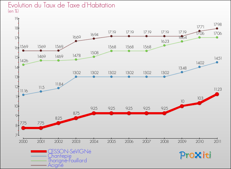 Evolution du taux de la taxe d'habitation pour CESSON-SéVIGNé et les communes proches Comparaison des taux de la taxe d'habitation pour CESSON-SéVIGNé et les communes voisines