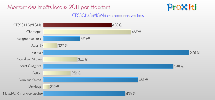 Montant des impôts locaux par Habitant pour CESSON-SéVIGNé et les communes proches Comparaison des impôts locaux par habitant pour CESSON-SéVIGNé et les communes voisines