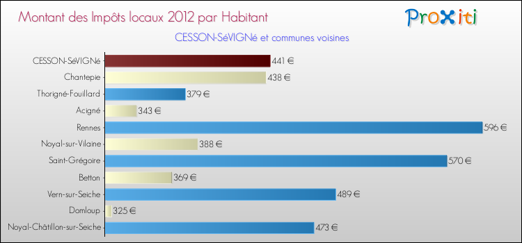 Montant des impôts locaux par Habitant pour CESSON-SéVIGNé et les communes proches Comparaison des impôts locaux par habitant pour CESSON-SéVIGNé et les communes voisines