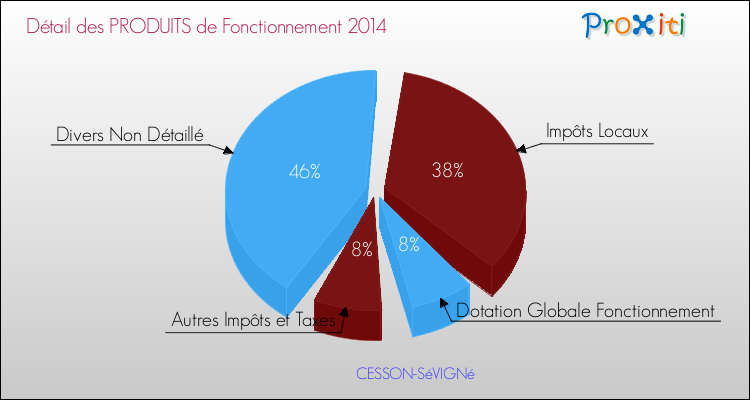 Décomposition du Budget de Fonctionnement 2014 de la commune de CESSON-SéVIGNé Budget de Fonctionnement 2014 pour la commune de CESSON-SéVIGNé