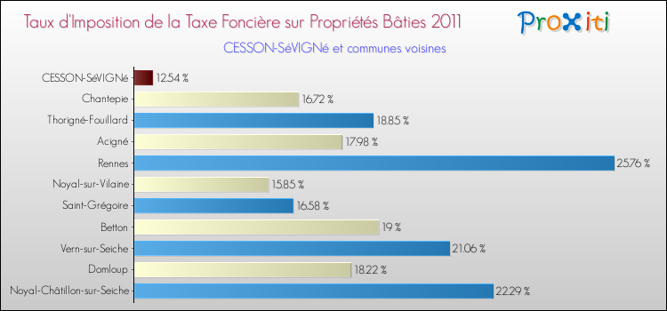 Taux d'imposition de la taxe foncière sur le bati 2011 pour CESSON-SéVIGNé et les communes proches Comparaison des taux d'imposition de la taxe foncière sur le bati 2011 pour CESSON-SéVIGNé et les communes voisines