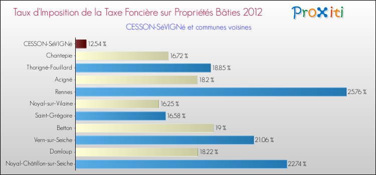 Taux d'imposition de la taxe foncière sur le bati 2012 pour CESSON-SéVIGNé et les communes proches Comparaison des taux d'imposition de la taxe foncière sur le bati 2012 pour CESSON-SéVIGNé et les communes voisines