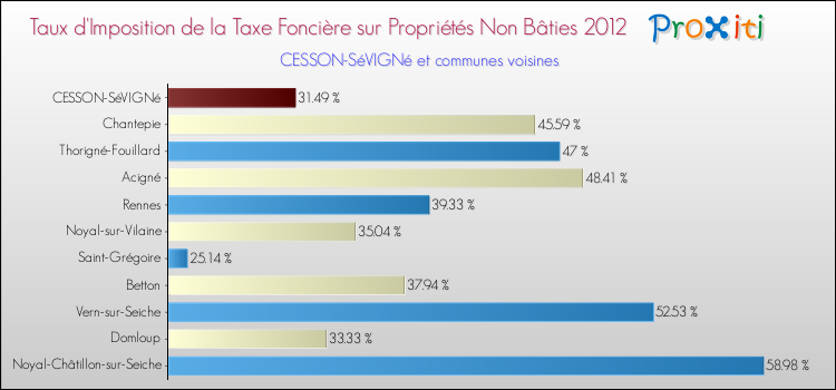 Taux d'imposition de la taxe foncière sur les immeubles et terrains non batis 2012 pour CESSON-SéVIGNé et les communes proches Comparaison des taux d'imposition de la taxe foncière sur les immeubles et terrains non batis 2012 pour CESSON-SéVIGNé et les communes voisines