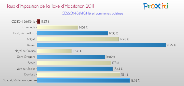 Taux d'imposition de la taxe d'habitation 2011 pour CESSON-SéVIGNé et les communes proches Comparaison des taux d'imposition de la taxe d'habitation 2011 pour CESSON-SéVIGNé et les communes voisines