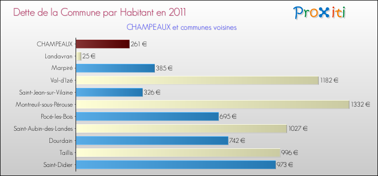 Dette par habitant de la commune en 2011 pour CHAMPEAUX et les communes proches Comparaison de la dette par habitant de la commune en 2011 pour CHAMPEAUX et les communes voisines