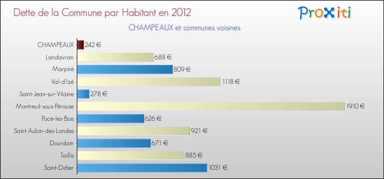Dette par habitant de la commune en 2012 pour CHAMPEAUX et les communes proches Comparaison de la dette par habitant de la commune en 2012 pour CHAMPEAUX et les communes voisines
