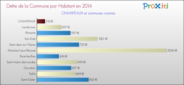 Dette par habitant de la commune en 2014 pour CHAMPEAUX et les communes proches Comparaison de la dette par habitant de la commune en 2014 pour CHAMPEAUX et les communes voisines