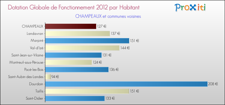 Montant des dotations globales de fonctionnement DGF par Habitant pour CHAMPEAUX et les communes proches Comparaison des des dotations globales de fonctionnement DGF par habitant pour CHAMPEAUX et les communes voisines