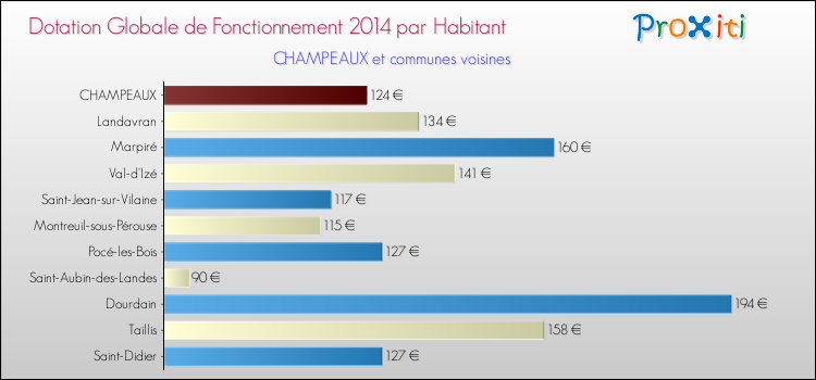 Montant des dotations globales de fonctionnement DGF par Habitant pour CHAMPEAUX et les communes proches en 2014. Comparaison des des dotations globales de fonctionnement DGF par habitant pour CHAMPEAUX et les communes voisines en 2014.
