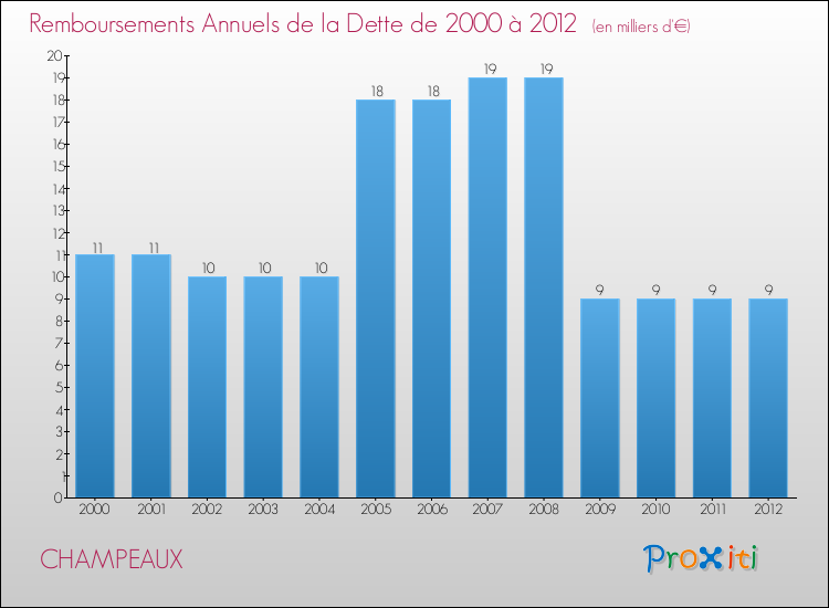 Evolution de l'annuité de la dette pour la commune de CHAMPEAUX de 2000 à 2012 Annuités de la dette pour CHAMPEAUX de 2000 à 2012