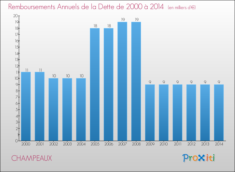 Evolution de l'annuité de la dette pour la commune de CHAMPEAUX de 2000 à 2014 Annuités de la dette pour CHAMPEAUX de 2000 à 2014