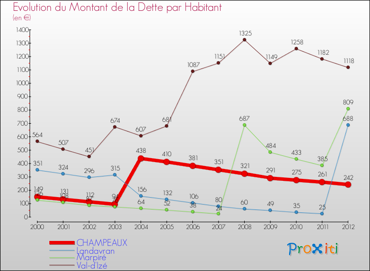 Evolution de la dette par habitant pour la commune de CHAMPEAUX et les communes proches de 2000 à 2012 Comparaison de la dette par habitant pour CHAMPEAUX et les communes voisines de 2000 à 2012