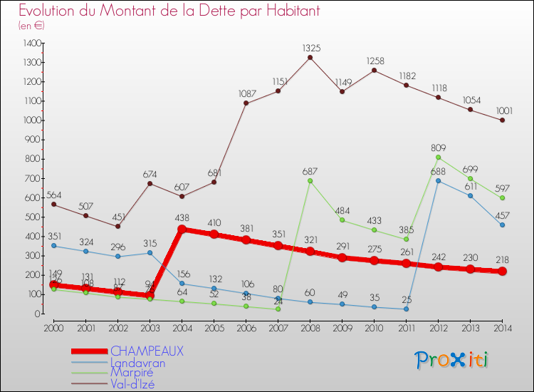 Evolution de la dette par habitant pour la commune de CHAMPEAUX et les communes proches de 2000 à 2014 Comparaison de la dette par habitant pour CHAMPEAUX et les communes voisines de 2000 à 2014