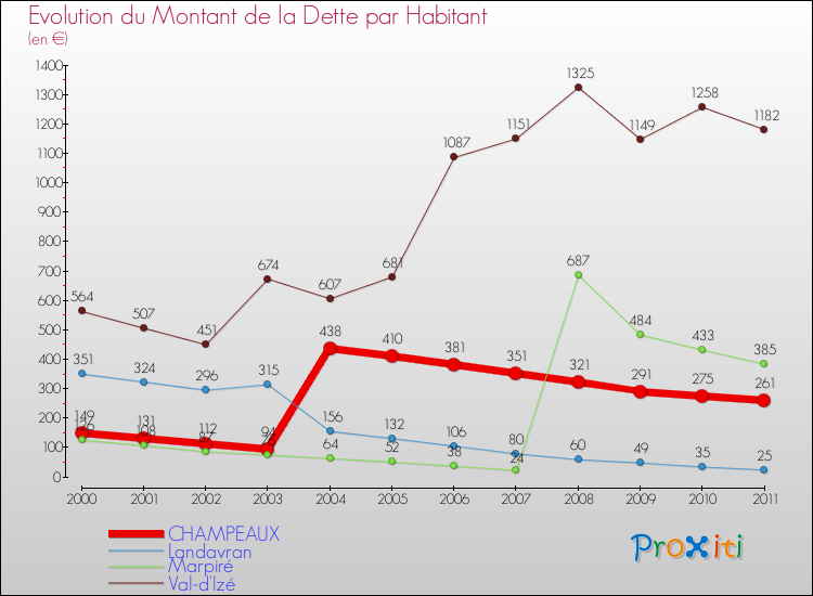 Evolution de la dette par habitant pour la commune de CHAMPEAUX et les communes proches Comparaison de la dette par habitant pour CHAMPEAUX et les communes voisines