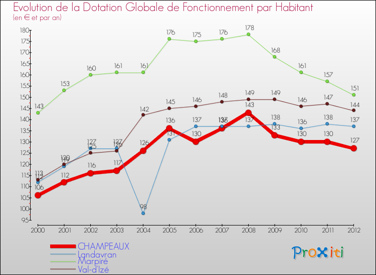 Evolution et montant de la dotation globale de fonctionnement par Habitant pour CHAMPEAUX et les communes proches Comparaison des dotations globales de fonctionnement par habitant pour CHAMPEAUX et les communes voisines