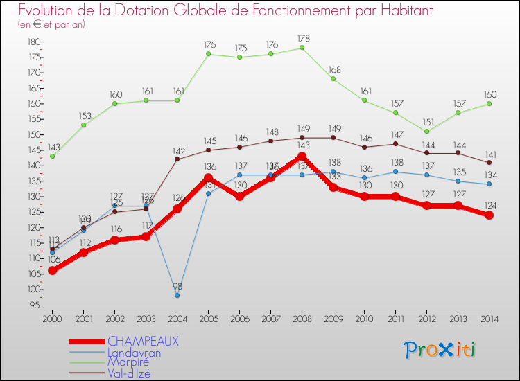 Evolution et montant de la dotation globale de fonctionnement par Habitant pour CHAMPEAUX et les communes proches de 2000 à 2014. Comparaison des dotations globales de fonctionnement par habitant pour CHAMPEAUX et les communes voisines de 2000 à 2014.