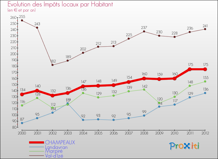 Evolution et montant des impôts locaux par Habitant pour CHAMPEAUX et les communes proches Comparaison des impôts locaux par habitant pour CHAMPEAUX et les communes voisines
