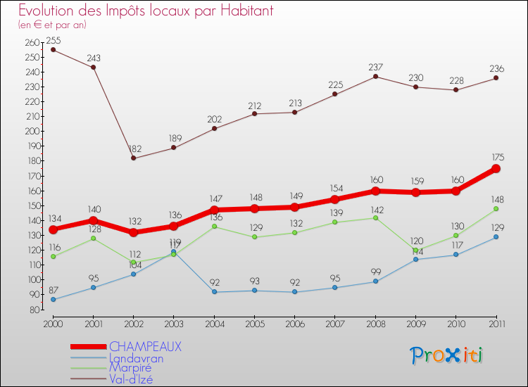 Evolution et montant des impôts locaux par Habitant pour CHAMPEAUX et les communes proches Comparaison des impôts locaux par habitant pour CHAMPEAUX et les communes voisines