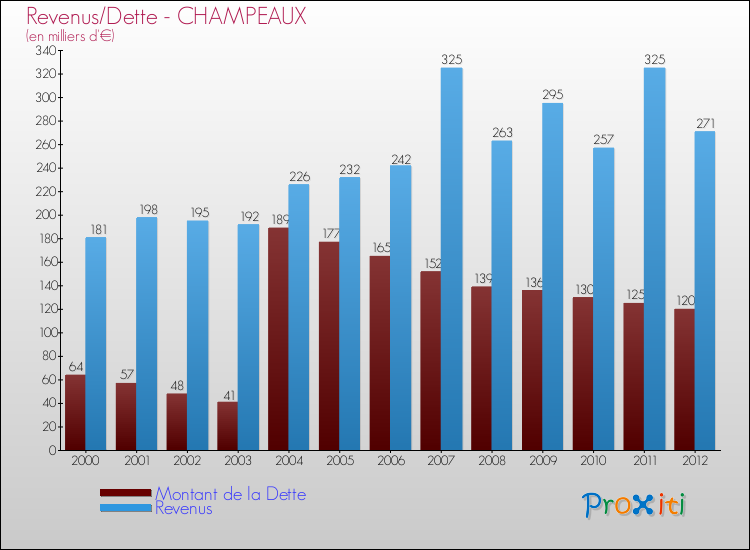 Evolution comparée de la dette et des revenus pour la commune de CHAMPEAUX de 2000 à 2012 Comparaison de la dette et des revenus pour CHAMPEAUX de 2000 à 2012