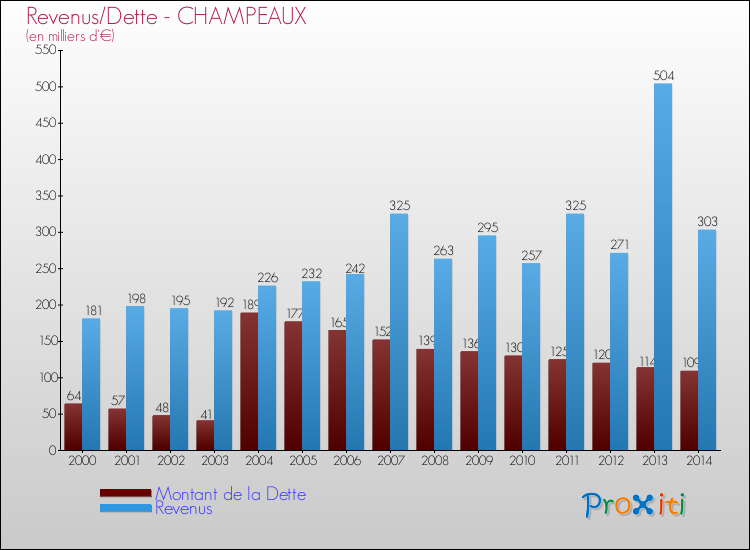 Evolution comparée de la dette et des revenus pour la commune de CHAMPEAUX de 2000 à 2014 Comparaison de la dette et des revenus pour CHAMPEAUX de 2000 à 2014