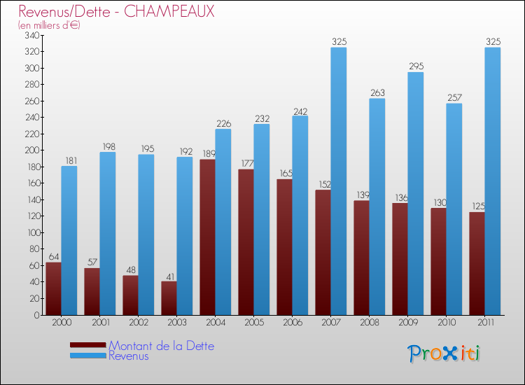 Evolution comparée de la dette et des revenus pour la commune de CHAMPEAUX de 2000 à 2011 Comparaison de la dette et des revenus pour CHAMPEAUX de 2000 à 2011
