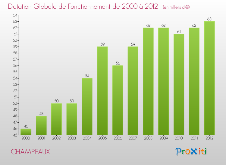 Evolution du montant de la Dotation Globale de Fonctionnement pour la commune de CHAMPEAUX de 2000 à 2012 Evolution du montant de la Dotation Globale de Fonctionnement pour CHAMPEAUX de 2000 à 2012