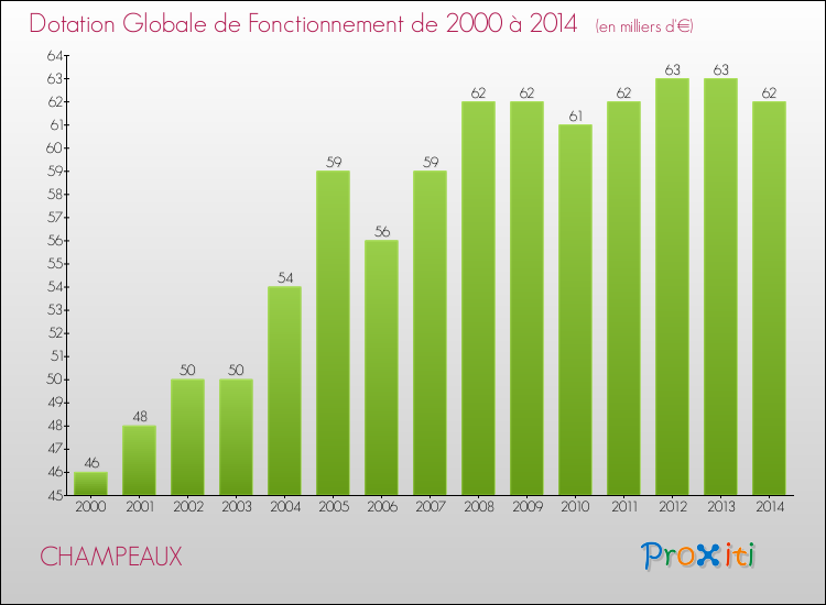 Evolution du montant de la Dotation Globale de Fonctionnement pour la commune de CHAMPEAUX de 2000 à 2014 Evolution du montant de la Dotation Globale de Fonctionnement pour CHAMPEAUX de 2000 à 2014
