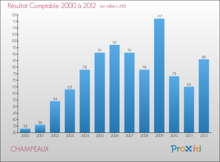 Evolution du résultat comptable pour la commune de CHAMPEAUX de 2000 à 2012 Evolution du résultat comptable pour CHAMPEAUX de 2000 à 2012