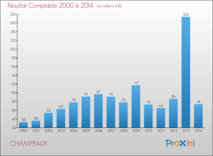 Evolution du résultat comptable pour la commune de CHAMPEAUX de 2000 à 2014 Evolution du résultat comptable pour CHAMPEAUX de 2000 à 2014