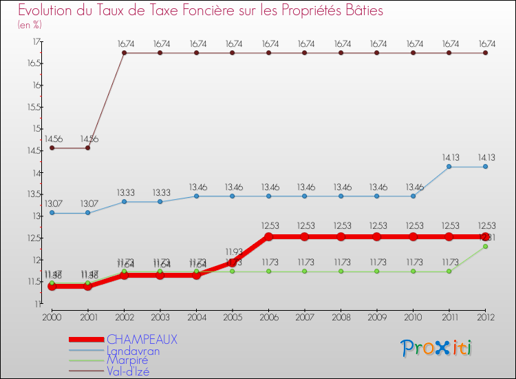 Evolution du taux de la taxe foncière sur le bati pour CHAMPEAUX et les communes proches de 2000 à 2012 Comparaison des taux de taxe foncière sur le bati pour CHAMPEAUX et les communes voisines de 2000 à 2012
