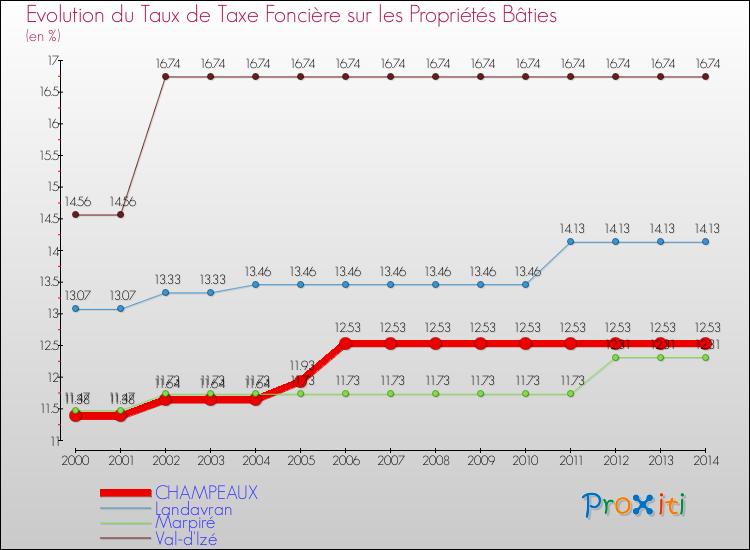 Evolution du taux de la taxe foncière sur le bati pour CHAMPEAUX et les communes proches de 2000 à 2014 Comparaison des taux de taxe foncière sur le bati pour CHAMPEAUX et les communes voisines de 2000 à 2014