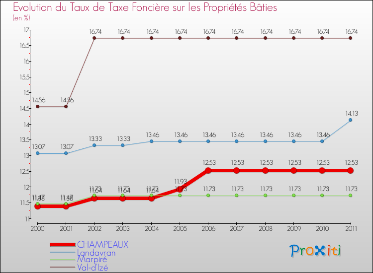 Evolution du taux de la taxe foncière sur le bati pour CHAMPEAUX et les communes proches Comparaison des taux de taxe foncière sur le bati pour CHAMPEAUX et les communes voisines