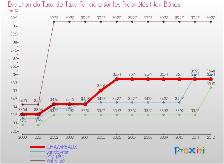 Evolution du taux de la taxe foncière sur les immeubles et terrains non batis pour CHAMPEAUX et les communes proches de 2000 à 2012 Comparaison des taux de la taxe foncière sur les immeubles et terrains non batis pour CHAMPEAUX et les communes voisines de 2000 à 2012