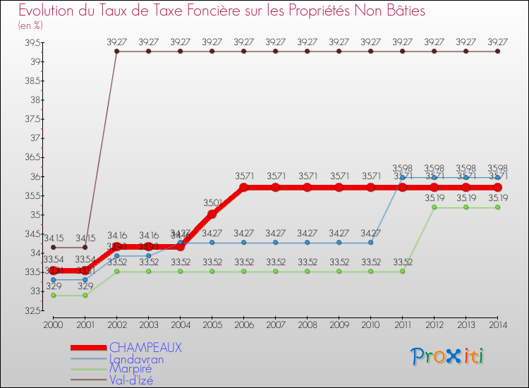 Evolution du taux de la taxe foncière sur les immeubles et terrains non batis pour CHAMPEAUX et les communes proches de 2000 à 2014 Comparaison des taux de la taxe foncière sur les immeubles et terrains non batis pour CHAMPEAUX et les communes voisines de 2000 à 2014