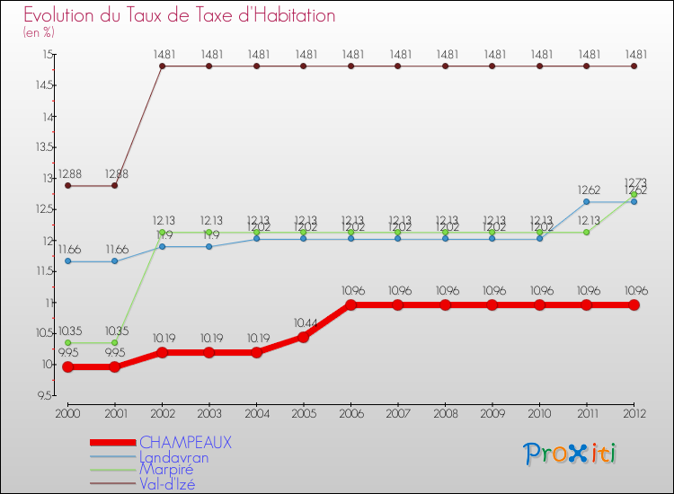 Evolution du taux de la taxe d'habitation pour CHAMPEAUX et les communes proches Comparaison des taux de la taxe d'habitation pour CHAMPEAUX et les communes voisines