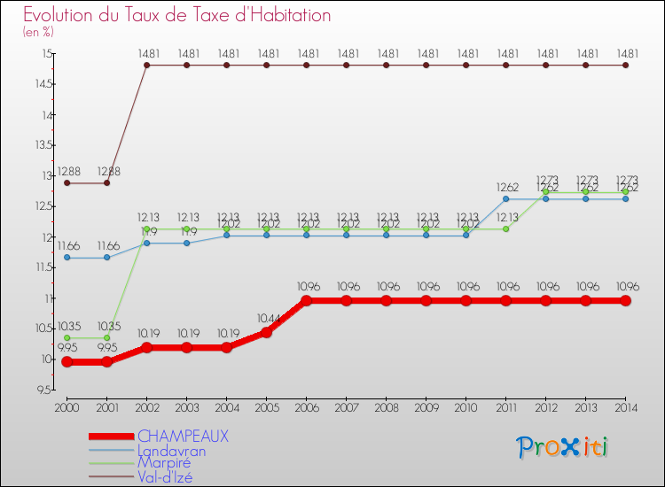 Evolution du taux de la taxe d'habitation pour CHAMPEAUX et les communes proches de 2000 à 2014 Comparaison des taux de la taxe d'habitation pour CHAMPEAUX et les communes voisines de 2000 à 2014