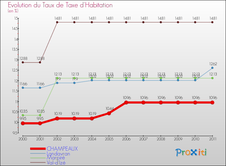 Evolution du taux de la taxe d'habitation pour CHAMPEAUX et les communes proches Comparaison des taux de la taxe d'habitation pour CHAMPEAUX et les communes voisines